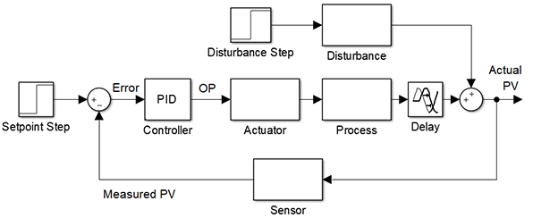 Actuators’ role in process control in elaborated in block diagram